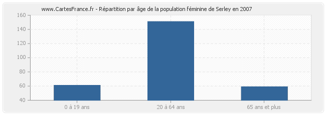 Répartition par âge de la population féminine de Serley en 2007