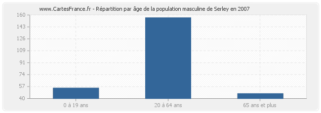 Répartition par âge de la population masculine de Serley en 2007