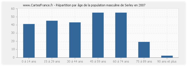 Répartition par âge de la population masculine de Serley en 2007