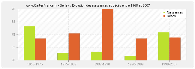 Serley : Evolution des naissances et décès entre 1968 et 2007