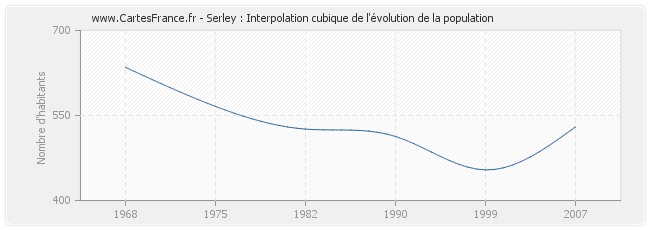 Serley : Interpolation cubique de l'évolution de la population