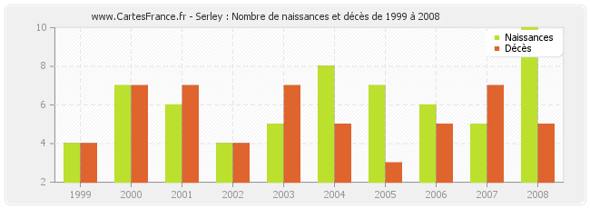 Serley : Nombre de naissances et décès de 1999 à 2008