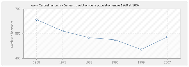 Population Serley