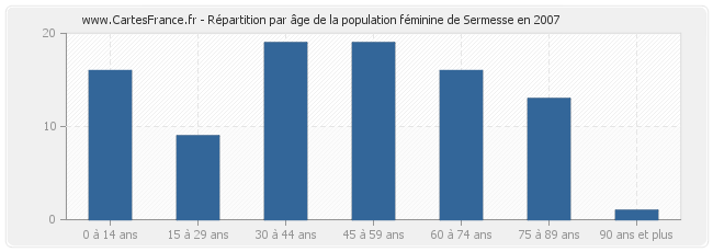 Répartition par âge de la population féminine de Sermesse en 2007