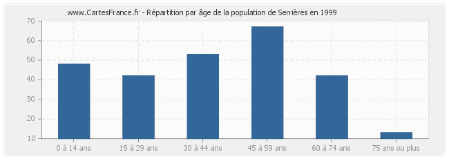 Répartition par âge de la population de Serrières en 1999
