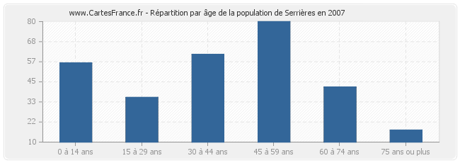 Répartition par âge de la population de Serrières en 2007