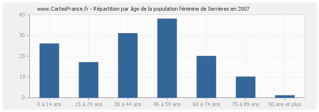 Répartition par âge de la population féminine de Serrières en 2007