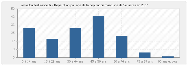 Répartition par âge de la population masculine de Serrières en 2007