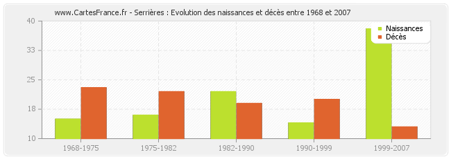 Serrières : Evolution des naissances et décès entre 1968 et 2007