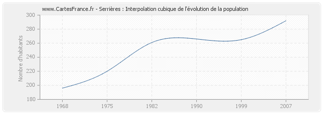 Serrières : Interpolation cubique de l'évolution de la population