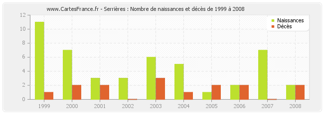 Serrières : Nombre de naissances et décès de 1999 à 2008