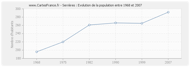 Population Serrières