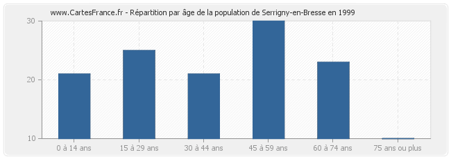 Répartition par âge de la population de Serrigny-en-Bresse en 1999