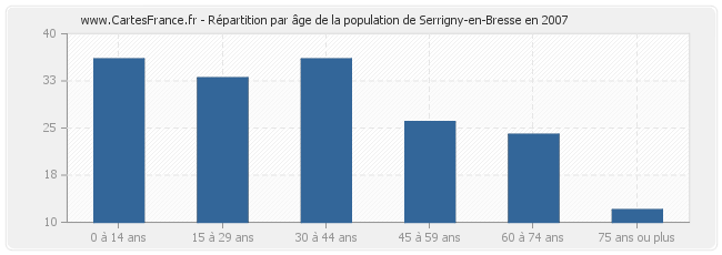 Répartition par âge de la population de Serrigny-en-Bresse en 2007