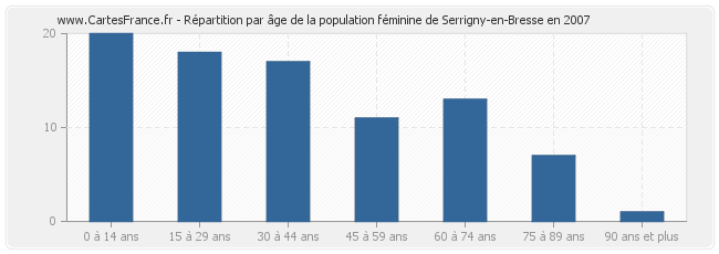 Répartition par âge de la population féminine de Serrigny-en-Bresse en 2007
