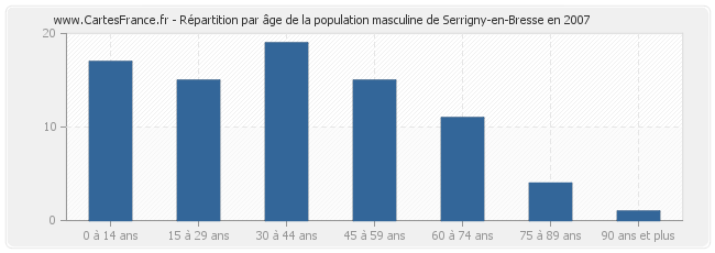 Répartition par âge de la population masculine de Serrigny-en-Bresse en 2007