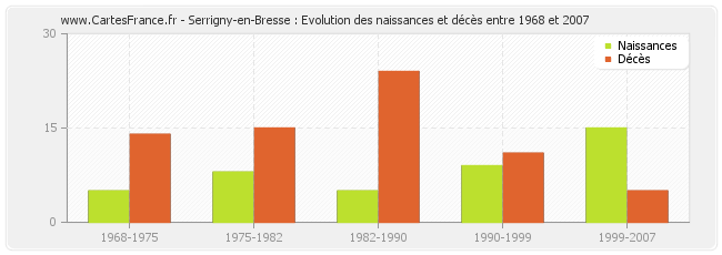 Serrigny-en-Bresse : Evolution des naissances et décès entre 1968 et 2007