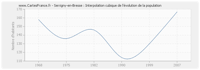 Serrigny-en-Bresse : Interpolation cubique de l'évolution de la population
