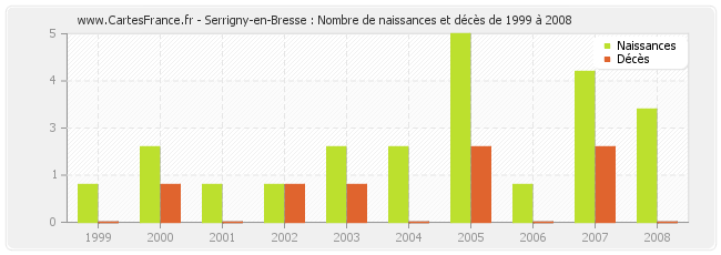 Serrigny-en-Bresse : Nombre de naissances et décès de 1999 à 2008