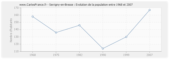 Population Serrigny-en-Bresse