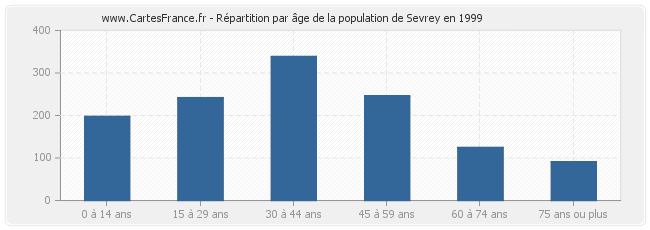 Répartition par âge de la population de Sevrey en 1999