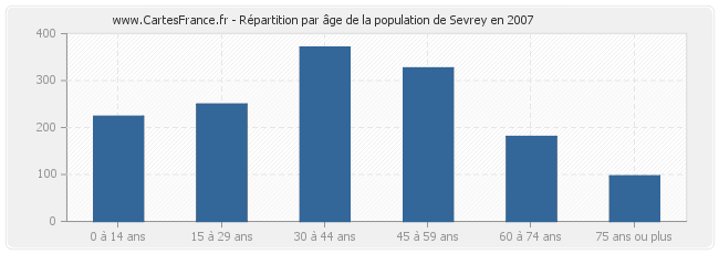 Répartition par âge de la population de Sevrey en 2007