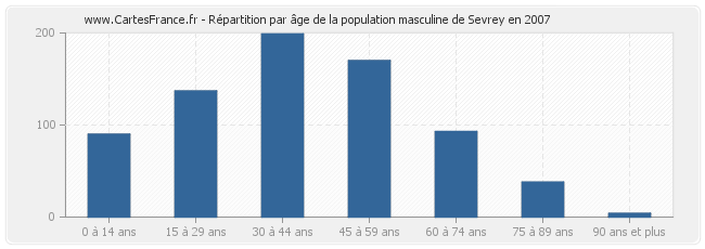 Répartition par âge de la population masculine de Sevrey en 2007