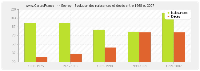 Sevrey : Evolution des naissances et décès entre 1968 et 2007