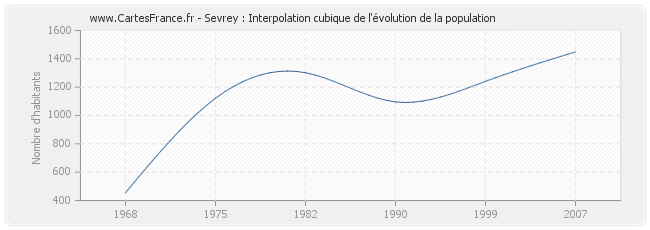 Sevrey : Interpolation cubique de l'évolution de la population
