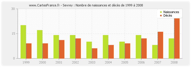 Sevrey : Nombre de naissances et décès de 1999 à 2008