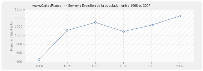 Population Sevrey