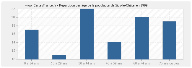 Répartition par âge de la population de Sigy-le-Châtel en 1999