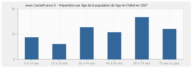 Répartition par âge de la population de Sigy-le-Châtel en 2007