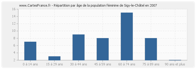 Répartition par âge de la population féminine de Sigy-le-Châtel en 2007