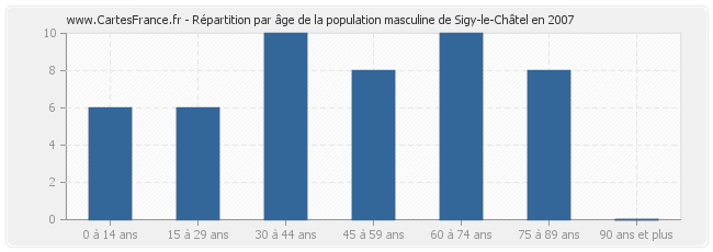 Répartition par âge de la population masculine de Sigy-le-Châtel en 2007