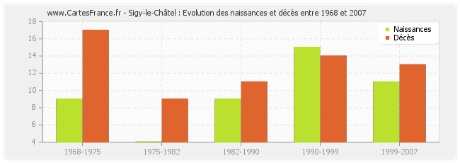 Sigy-le-Châtel : Evolution des naissances et décès entre 1968 et 2007