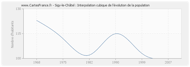 Sigy-le-Châtel : Interpolation cubique de l'évolution de la population