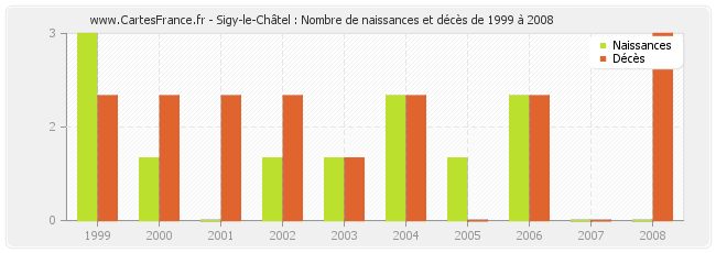 Sigy-le-Châtel : Nombre de naissances et décès de 1999 à 2008