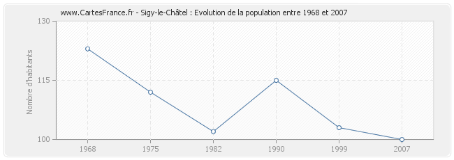 Population Sigy-le-Châtel