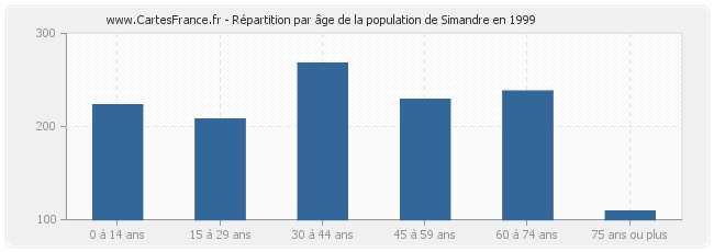 Répartition par âge de la population de Simandre en 1999