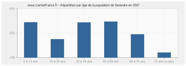 Répartition par âge de la population de Simandre en 2007
