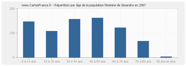 Répartition par âge de la population féminine de Simandre en 2007