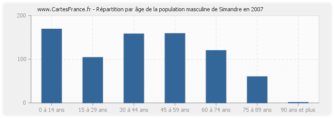 Répartition par âge de la population masculine de Simandre en 2007