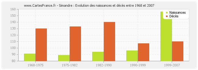 Simandre : Evolution des naissances et décès entre 1968 et 2007