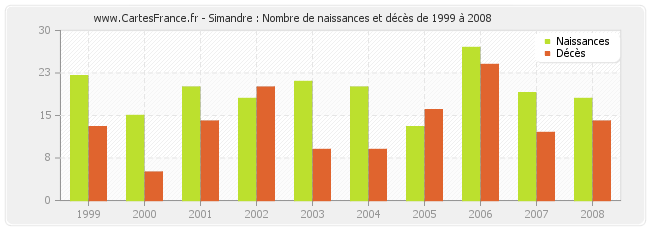 Simandre : Nombre de naissances et décès de 1999 à 2008