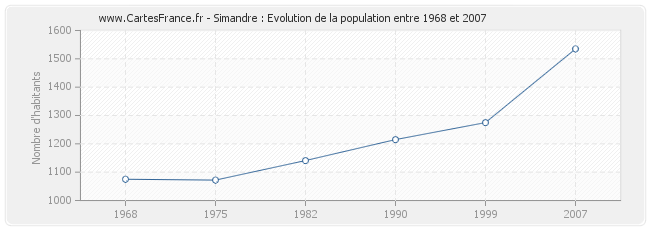 Population Simandre