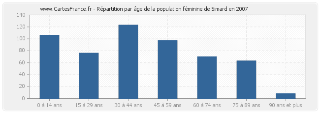 Répartition par âge de la population féminine de Simard en 2007