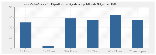 Répartition par âge de la population de Sivignon en 1999