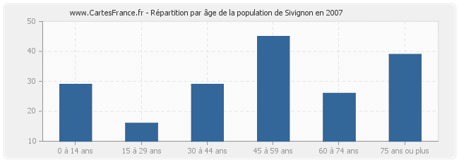 Répartition par âge de la population de Sivignon en 2007