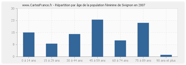 Répartition par âge de la population féminine de Sivignon en 2007